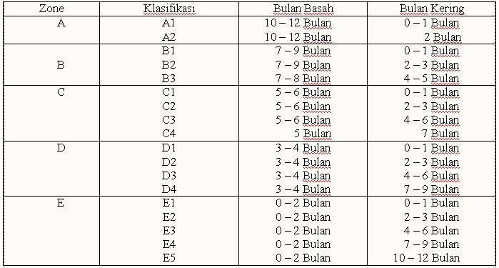 klasifikasi iklim oldeman