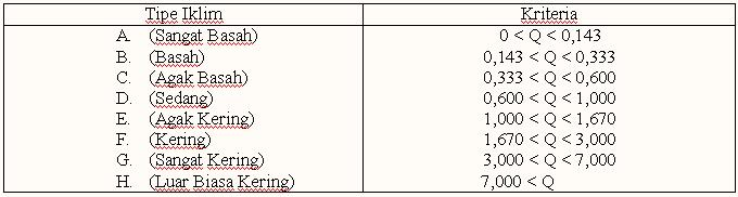 klasifikasi iklim schmidt-ferguson